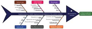 Quality by Design Approach for the Development of a Rapid Stability-Indicating Spectrophotometric Method for the Estimation of Amphotericin B in Bulk and Formulations