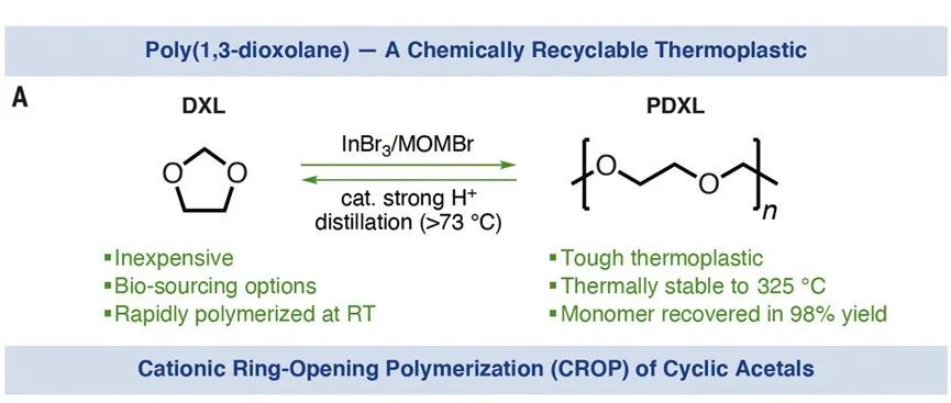 Science┃来自环状缩醛的可逆去活聚合的化学可回收热塑性塑料