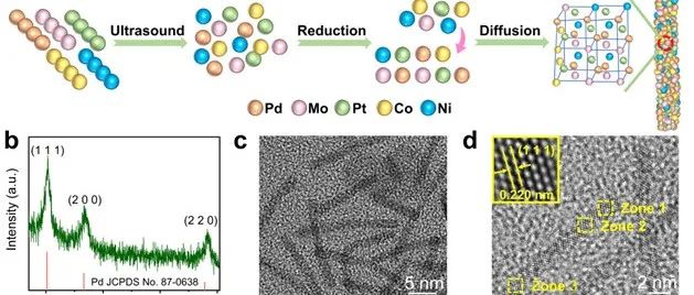 Adv. Sci. | PdMoPtCoNi高熵纳米合金源于d电子自补充效应诱导的多位点协同效应用于高效纳米酶催化