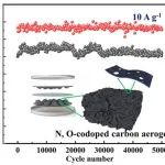 南京林业大学《Langmuir》：N/O 共掺杂碳气凝胶，用于超级电容器