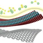 青岛大学《IECR》：MXene-石墨烯的异质结构，用于锂硫电池