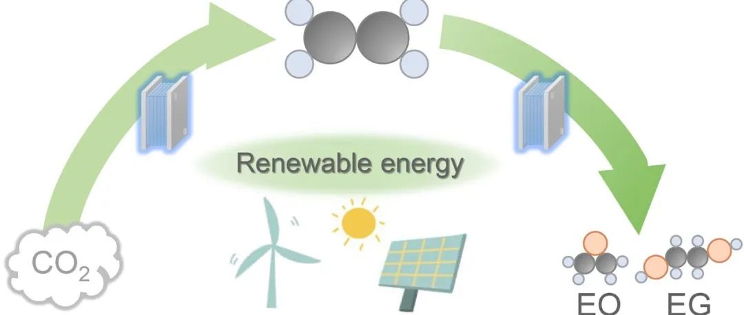大连化物所汪国雄/高敦峰团队：通过可再生能源驱动的电催化升级乙烯