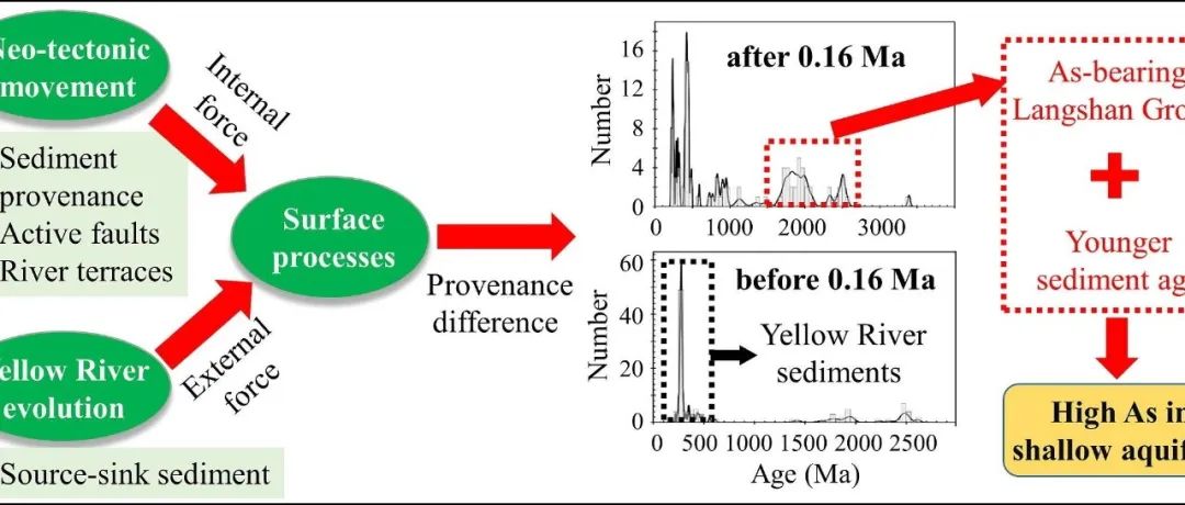 Geosci. Front. | 从第四纪构造运动和地表过程角度探讨现今的高砷环境效应