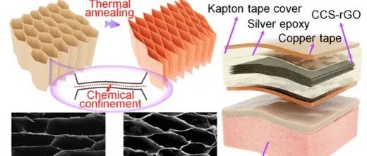 西安交大《Nano Lett》：CCS-石墨烯气凝胶超材料，用于监测人体运动、控制机械手等