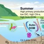 地化所刘再华研究员团队揭示半干旱水生连续体中溶解有机质组成和稳定性的影响机制