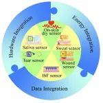 Chem. Rev.：用于生理监测的可穿戴设备混合集成