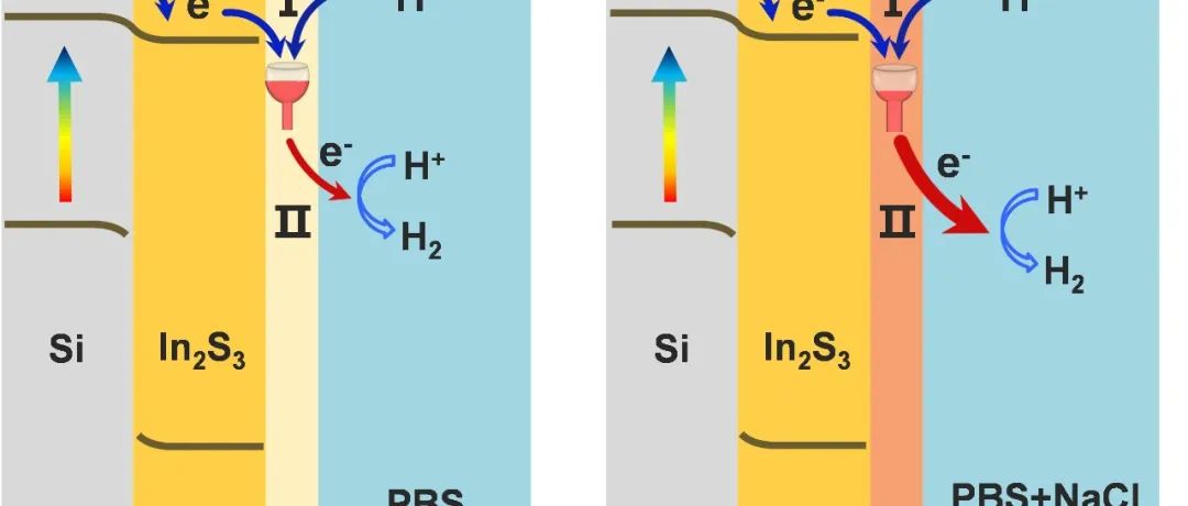 南京大学罗文俊、邹志刚教授团队：电解液中Cl&#8722;离子加速Si/In2S3法拉第结光阴极界面电荷传输速率用于海水分解