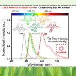 清华大学段炼/张跃威团队Angew. Chem.：Clar芳香π-六隅体规则用于构筑红色多重共振染料