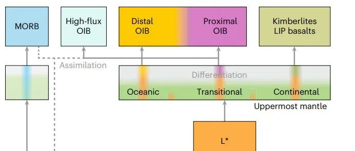 Nat. Geosci.：全球热点熔岩竟有共同起源？最新研究改写地球化学模型！