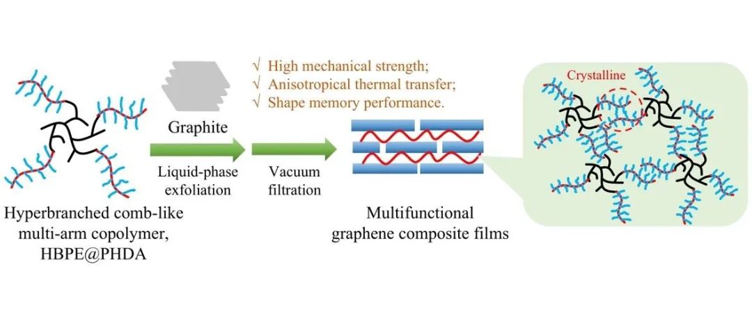 研究论文：基于超支化梳形多臂共聚物的石墨烯多功能薄膜制备研究
