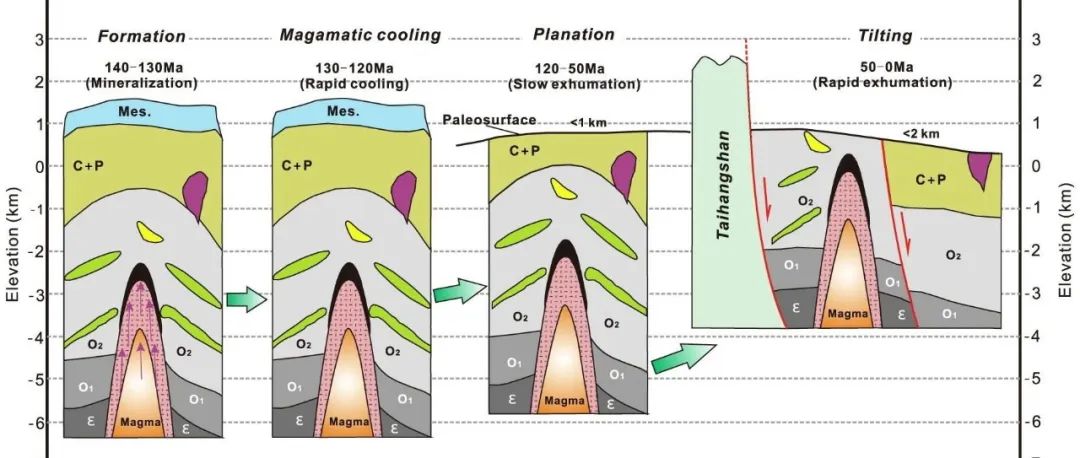 Geosci. Front. | 构造对矿床剥露和保存的控制：邯郸-邢台矽卡岩铁矿区案例研究