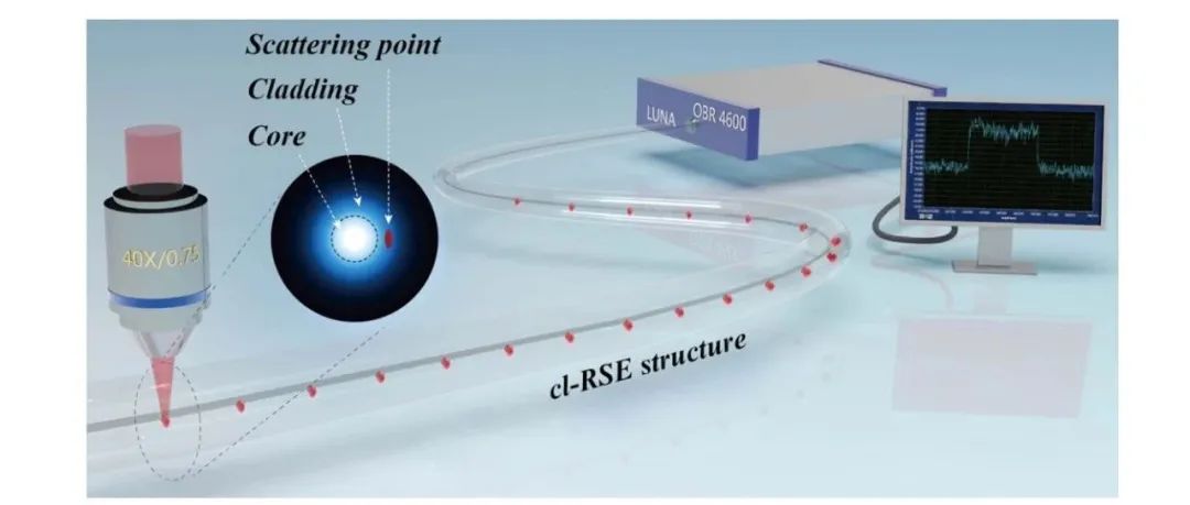 PR：通过包层光回收实现超低损耗光纤瑞利背向散射增强