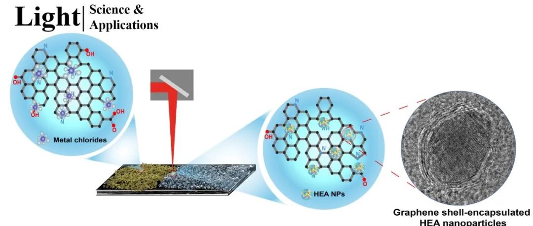 Light | 激光固相合成：石墨烯包裹高熵合金纳米颗粒的定制化制备
