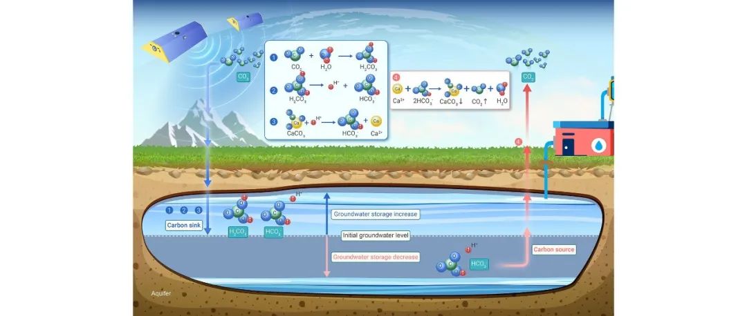 The Innovation Geoscience | 地下水储量变化的碳源/汇效应