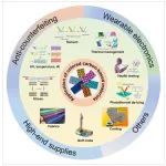 武汉纺织大学《SusMat》综述：彩色碳基纤维材料的研究进展及其新兴应用