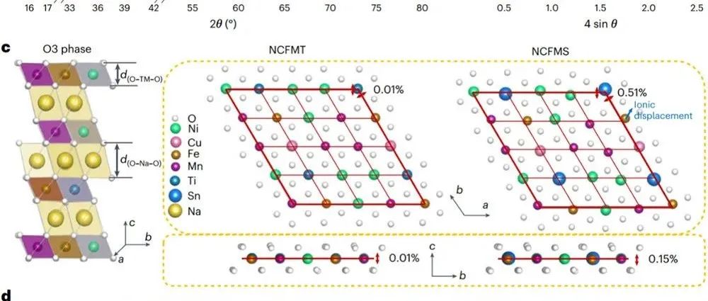 调控晶面应变提升钠离子高熵层状氧化物稳定性 | 进展