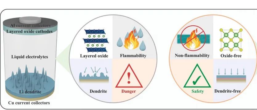 电子科技大学熊杰&雷天宇团队AM：不可燃聚氟化物准固态电解质助力无热失控的超安全锂电池