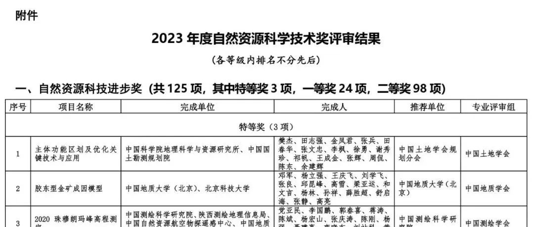 【转载】2023年度自然资源科学技术奖评审结果公示——总计176项