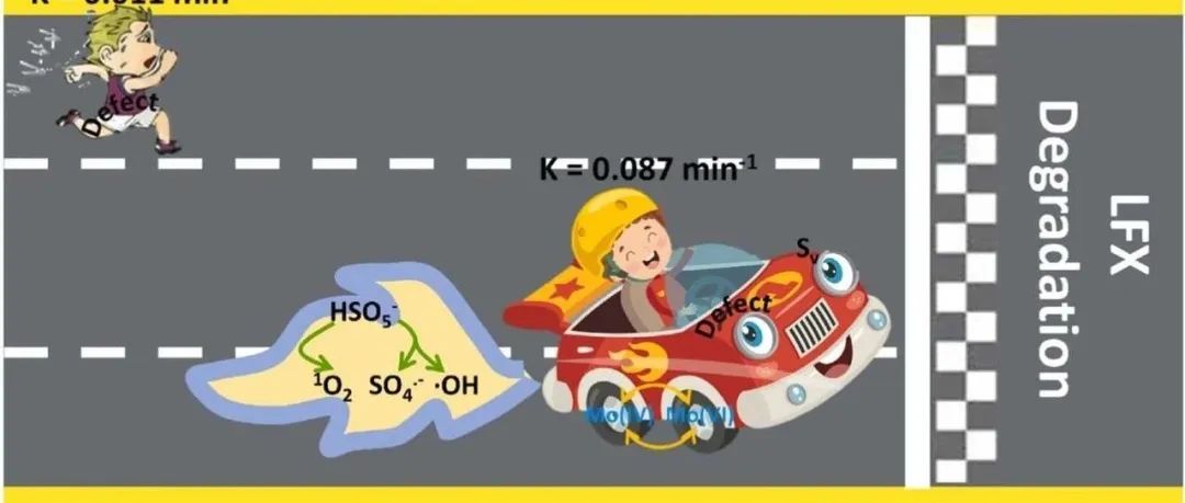 文献速递|华东理工大学ACB:结构与缺陷工程协同促进基于Sv-MoS2的类光芬顿系统的Mo6+/Mo4+循环，实现LFX高效降解