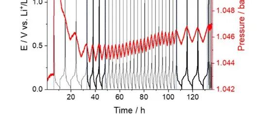 南安普顿大学Nuria Garcia-Araez JPCC：通过操作气体分析研究石墨和锂金属电池电极界面反应性的差异