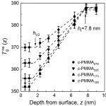 浙理工王新平教授团队徐健荃 PNAS：非平衡效应对玻璃态高分子表面链段运动能力梯度的影响