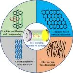 陕西理工大学《Carbon》：综述！碳基材料用于快速充电锂离子电池的最新进展！