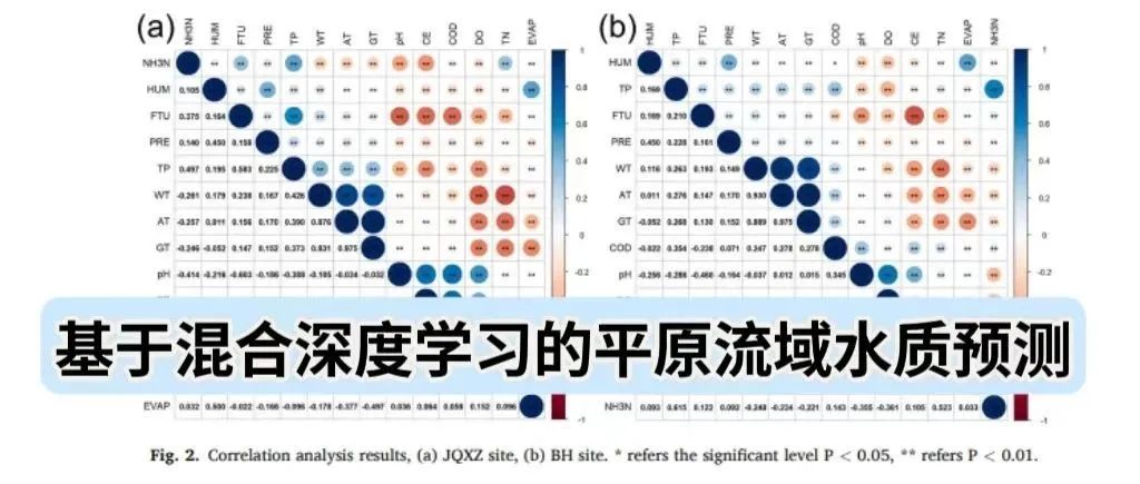 文献分享 | Environ. Res：基于混合深度学习的平原流域水质预测