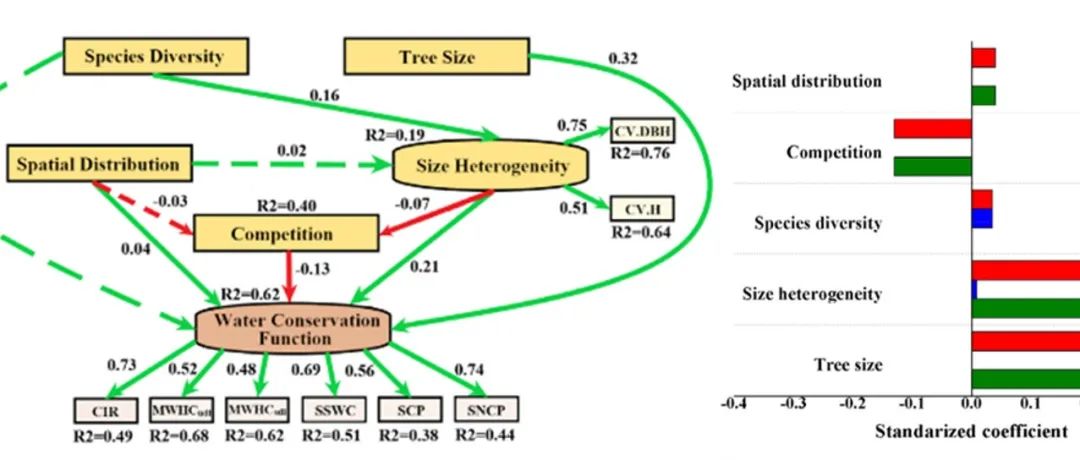 结构方程模型在农林生态领域的高阶应用经验分享