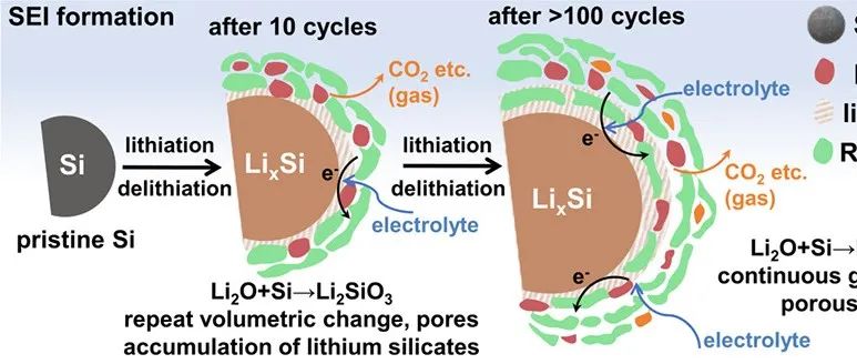 硅负极在实际软包电池应用中的界面演变 | 进展