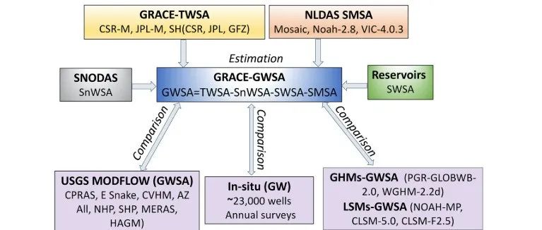 【文献精选】Water Resources Research | GRACE卫星的地下水储量变化与美国主要含水层监测和模拟的比较