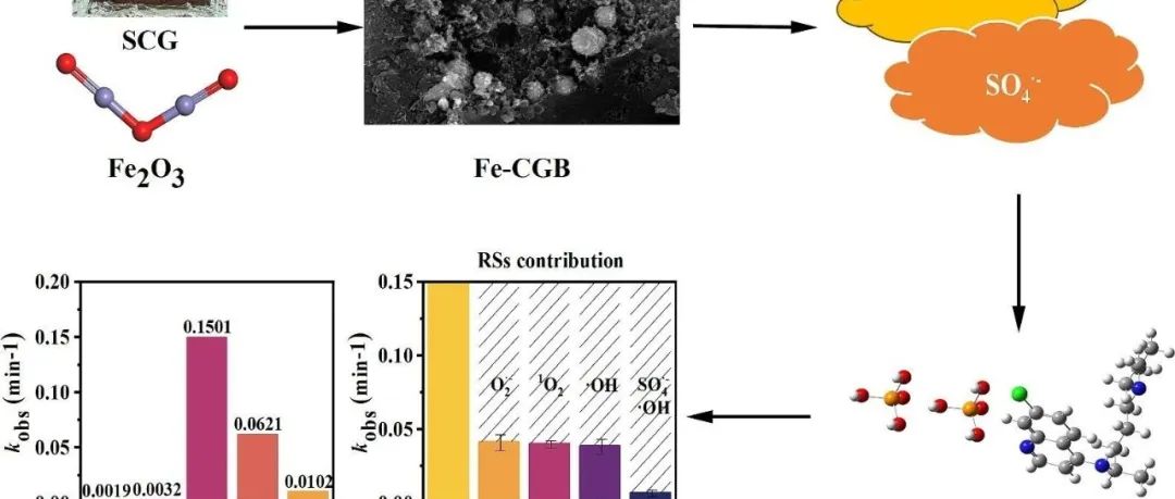 文献速递|广东工业大学ASS:制备掺铁咖啡粉生物炭并活化 PMS 以去除氯喹磷酸盐