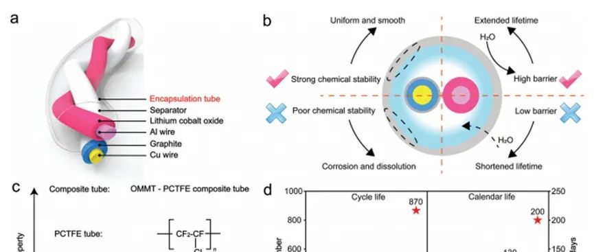 《Adv. Mater.》: 利用超高阻隔聚合物管延长纤维锂离子电池寿命
