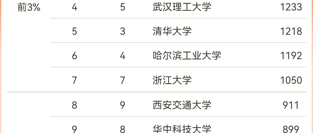 最新：材料科学与工程学科排名发布！