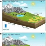 ～3600年以来藏南先民对气候干旱化的适应 |李浩等-CEE