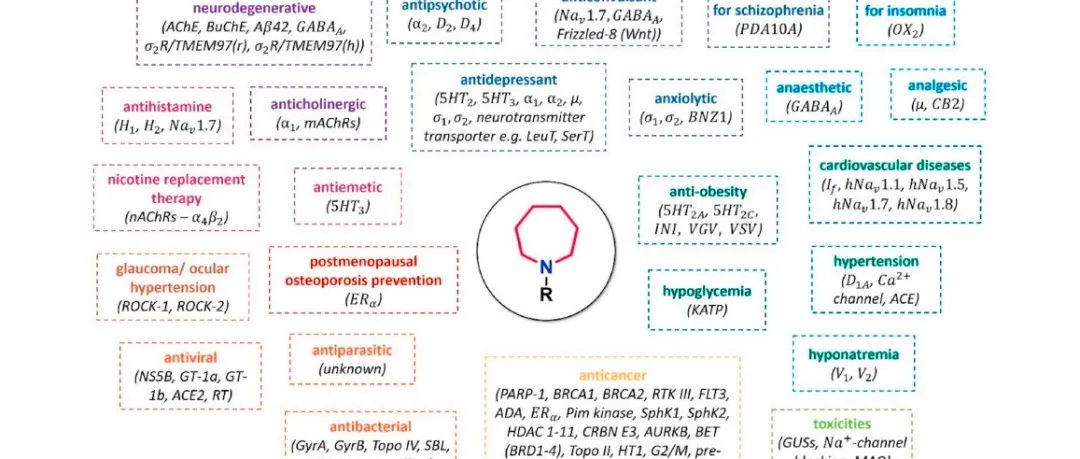 综述｜含有七元氮-杂环的药物分子设计与合成