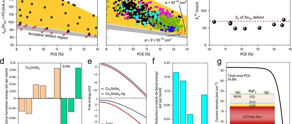 铜锌锡硫硒薄膜太阳能电池缺陷鉴别和调控取得重要进展 | 进展