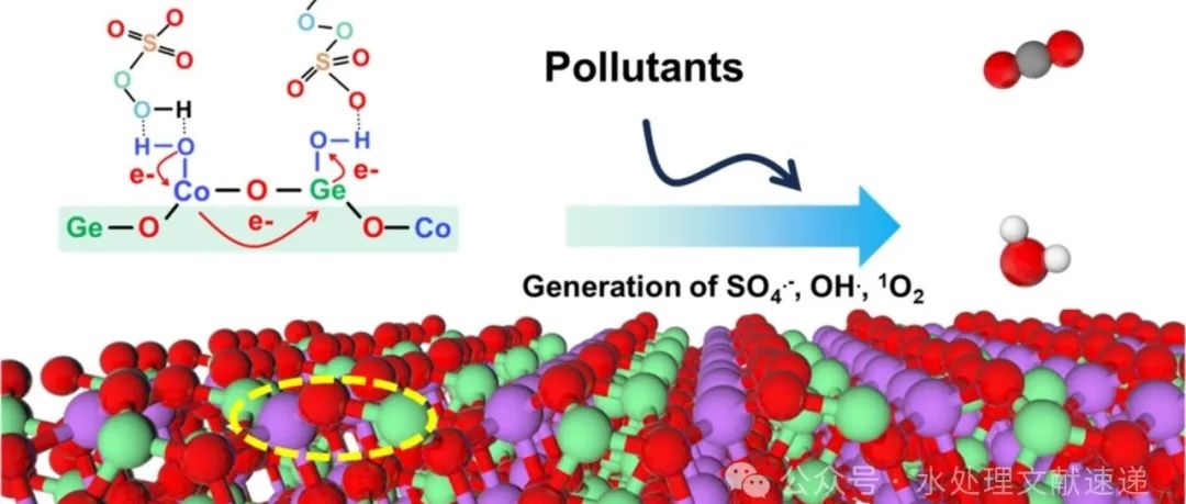 文献速递|北京化工大学JCIS:具有不对称电子分布和表面羟基的锗钴氢氧化物可实现卓越的催化降解性能