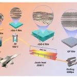 华南理工大学《ACS AMI》：低能耗快速还原制备高导热石墨烯薄膜