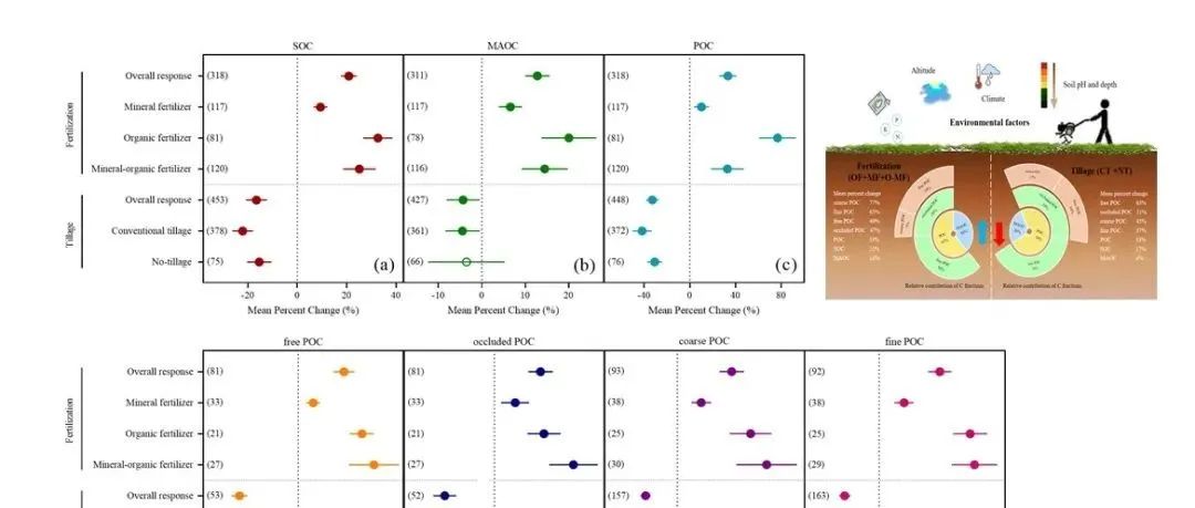 【视点】暨南大学刘春课题组：施肥和耕作对土壤有机碳组分的影响：全球meta分析