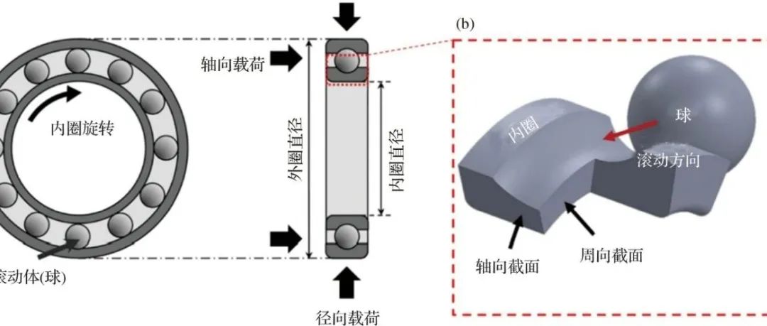 轴承滚动循环疲劳建模的多尺度概述