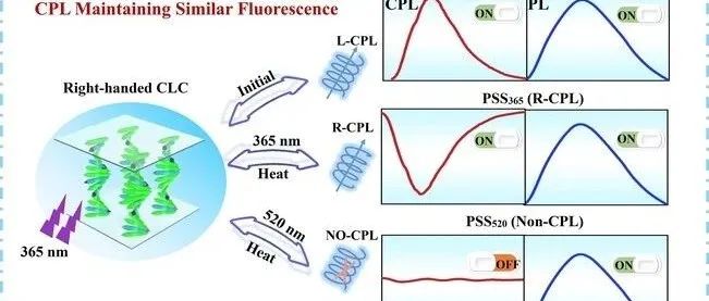 Angew. Chem. In. Ed丨液晶基质中光热驱动的偶氮芳烃圆偏振发光分子开关