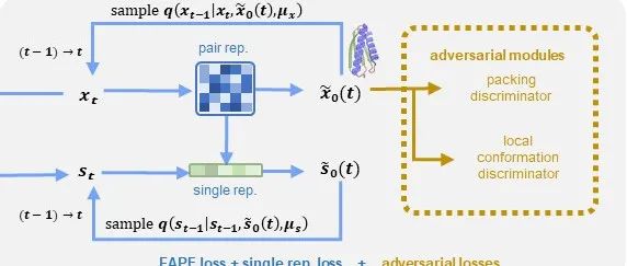 Nat Methods｜中国科学技术大学刘海燕/陈泉团队：不依赖于预训练结构预测网络的蛋白质主链去噪扩散概率模型SCUBA-D