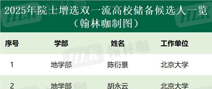 重磅！2025年院士增选高校候选人名单