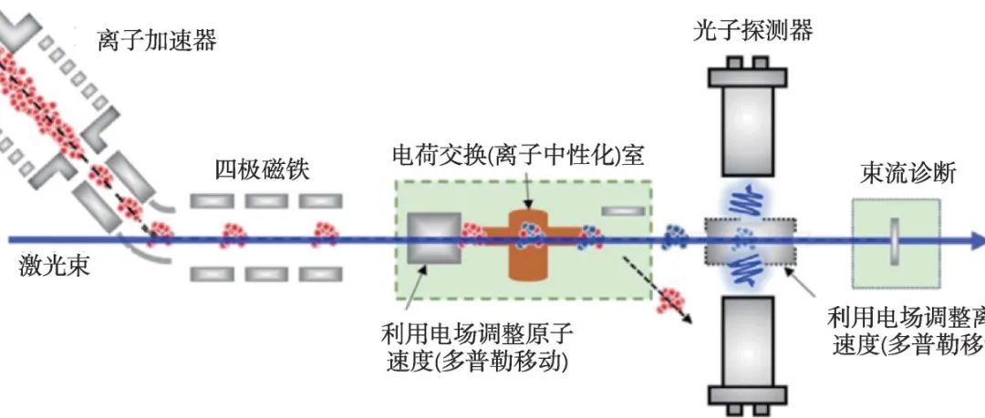 如何探知原子核