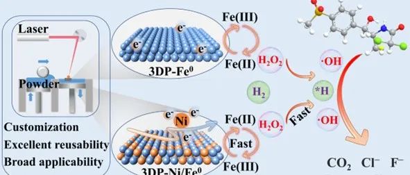 中科院广州地化所钟音团队ES&T：3D打印零价铁——一种可定制的、可重复使用的高效类芬顿催化剂