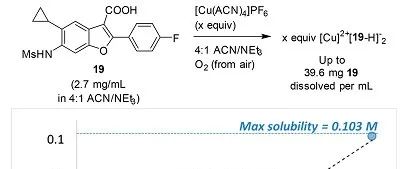 Process Development of Chan&#8722;Lam Coupling