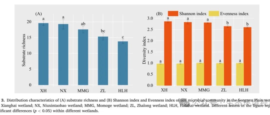 【文献精选】Applied Soil Ecology | 湿地生态系统中土壤微生物功能多样性主要受土壤氮、盐度和碱度的影响