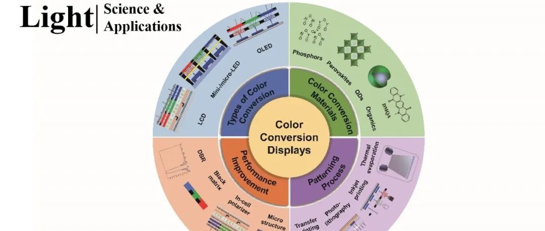 Light | 综述：色转换显示技术