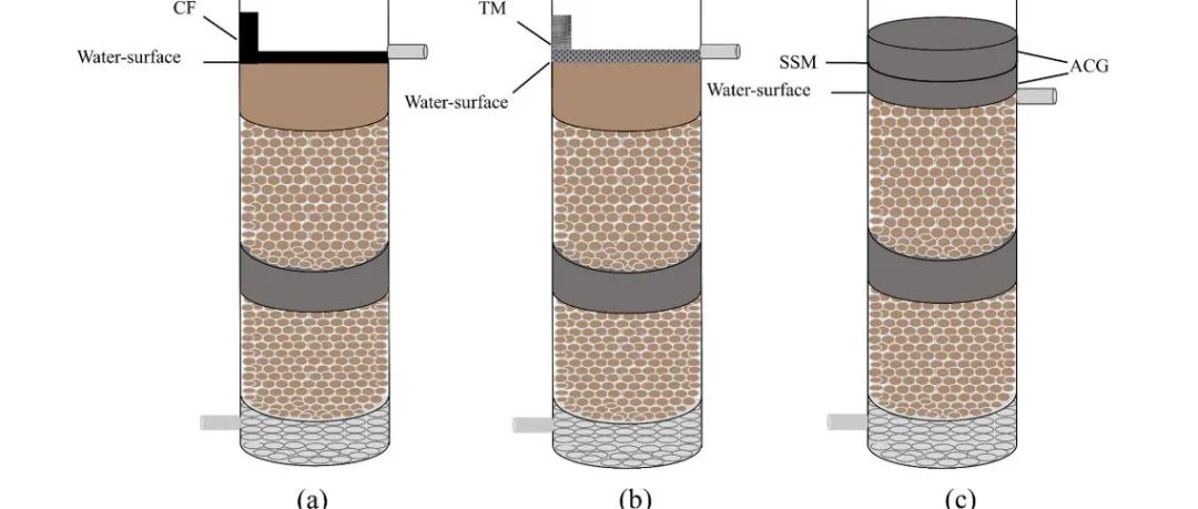 【文献精选】J WATER PROCESS ENG | 人工湿地结合微生物燃料电池深度处理污水处理厂含盐尾水的效果及发电性能