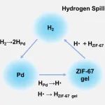 湖南大学王少飞教授 AFM：钯功能化MOF凝胶网络在混合基质膜中创造连续氢溢流